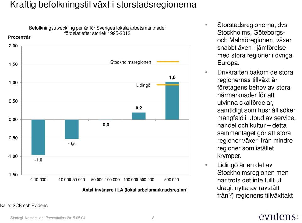 Göteborgsoch Malmöregionen, växer snabbt även i jämförelse med stora regioner i övriga Europa.