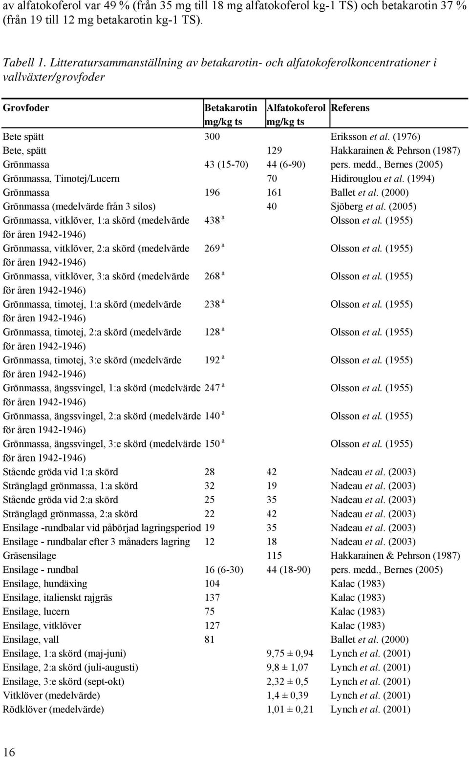 (1976) Bete, spätt 129 Hakkarainen & Pehrson (1987) Grönmassa 43 (15-70) 44 (6-90) pers. medd., Bernes (2005) Grönmassa, Timotej/Lucern 70 Hidirouglou et al. (1994) Grönmassa 196 161 Ballet et al.