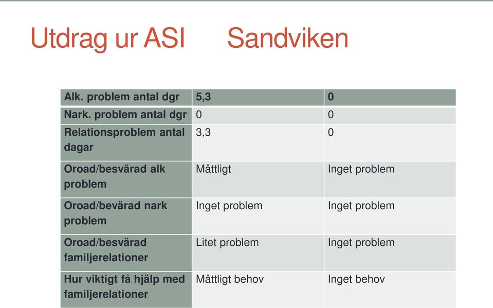 Oroad/bevärad nark problem Oroad/besvärad familjerelationer Hur viktigt få hjälp med