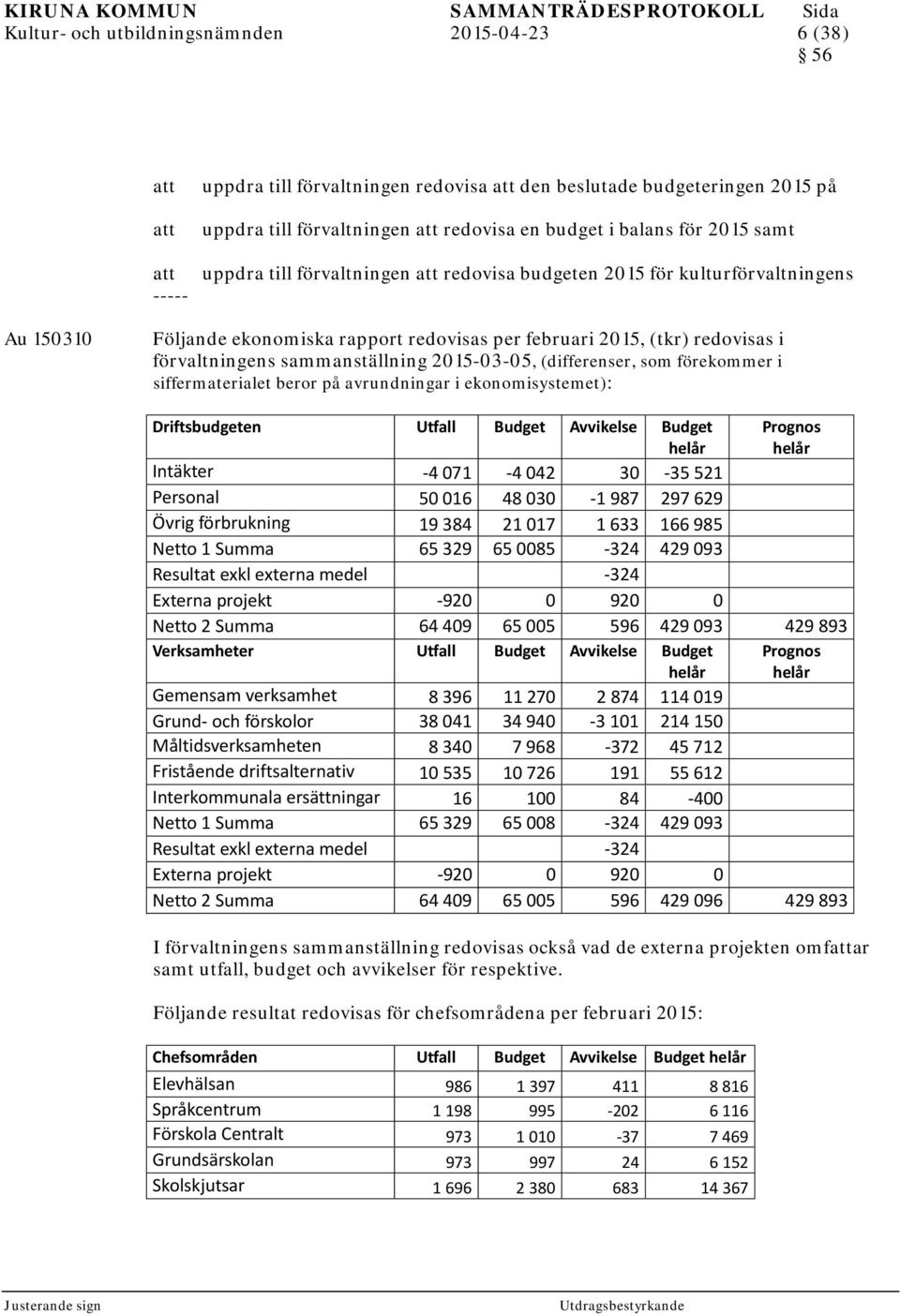 (differenser, som förekommer i siffermaterialet beror på avrundningar i ekonomisystemet): Driftsbudgeten Utfall Budget Avvikelse Budget helår Prognos helår Intäkter -4 071-4 042 30-35 521 Personal 50