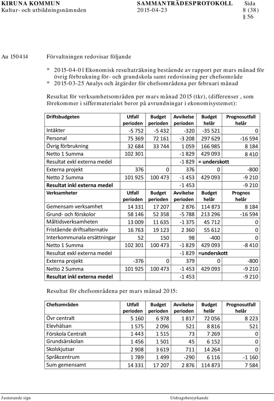 förekommer i siffermaterialet beror på avrundningar i ekonomisystemet): Driftsbudgeten Utfall perioden Budget perioden Avvikelse perioden Budget helår Prognosutfall helår Intäkter -5 752-5 432-320