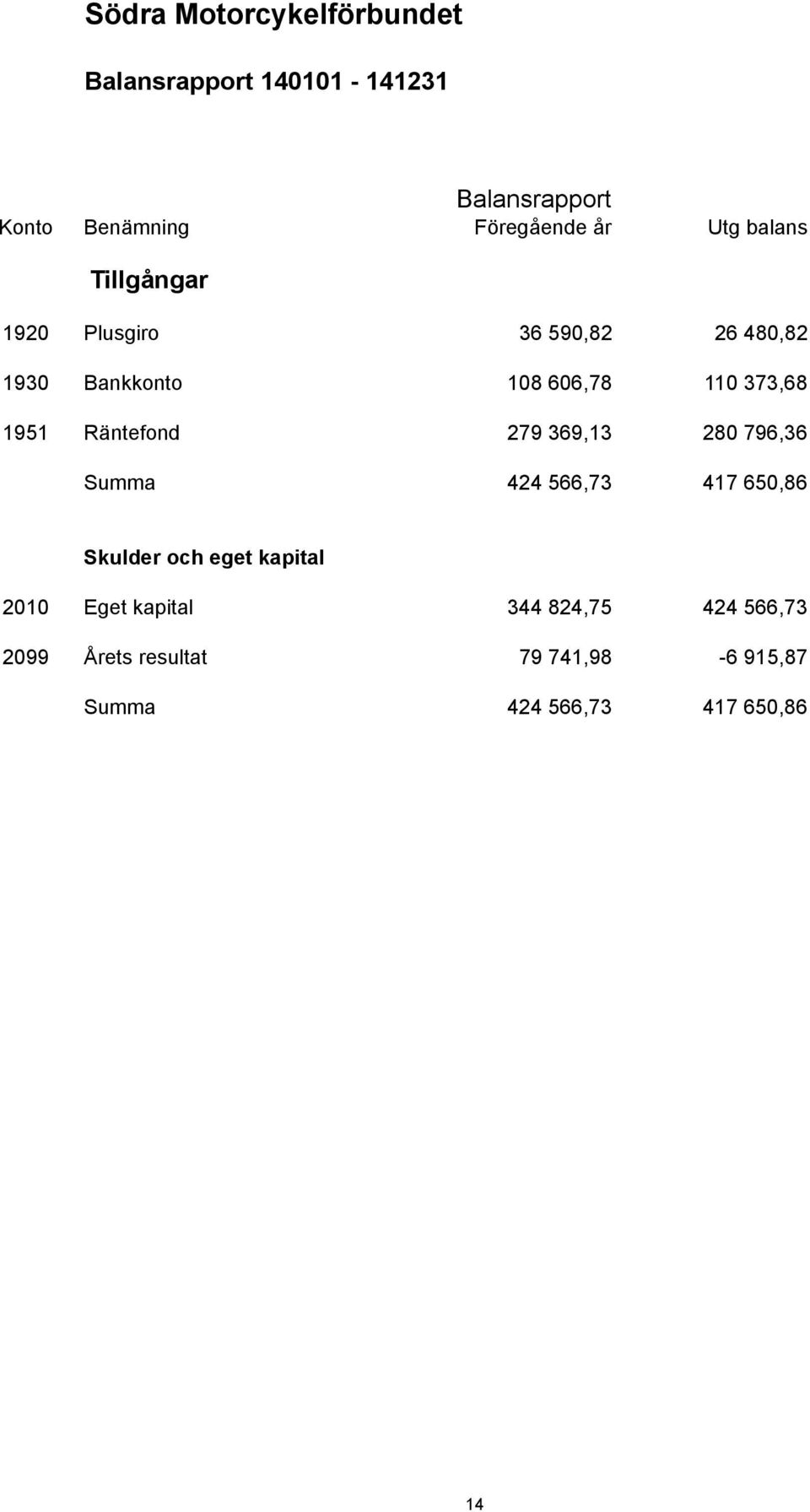 Räntefond 279 369,13 280 796,36 Summa 424 566,73 417 650,86 Skulder och eget kapital 2010 Eget