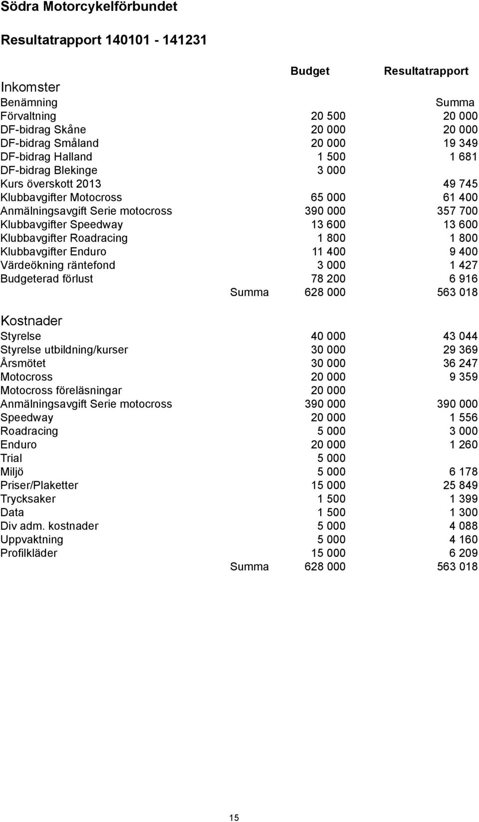 13 600 Klubbavgifter Roadracing 1 800 1 800 Klubbavgifter Enduro 11 400 9 400 Värdeökning räntefond 3 000 1 427 Budgeterad förlust 78 200 6 916 Summa 628 000 563 018 Kostnader Styrelse 40 000 43 044