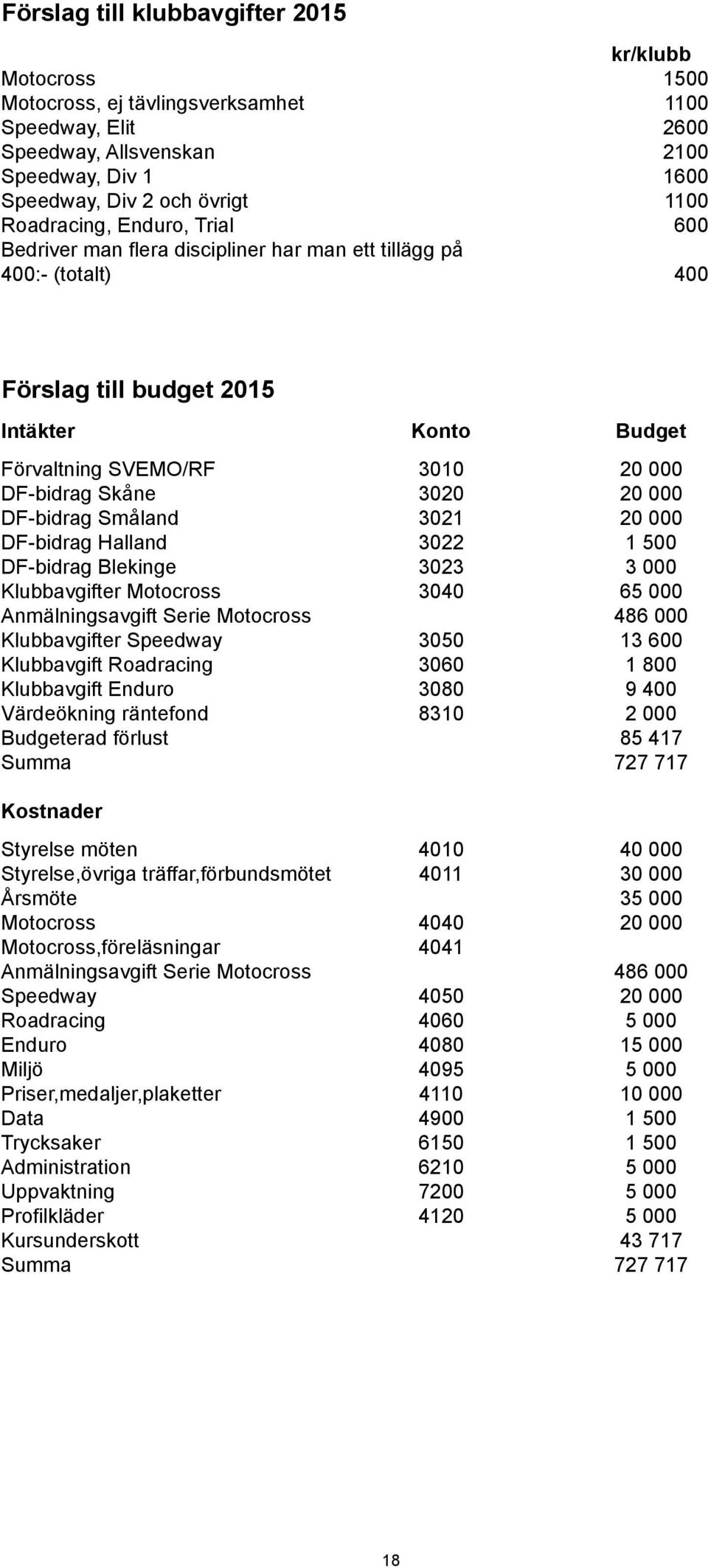 3020 20 000 DF-bidrag Småland 3021 20 000 DF-bidrag Halland 3022 1 500 DF-bidrag Blekinge 3023 3 000 Klubbavgifter Motocross 3040 65 000 Anmälningsavgift Serie Motocross 486 000 Klubbavgifter