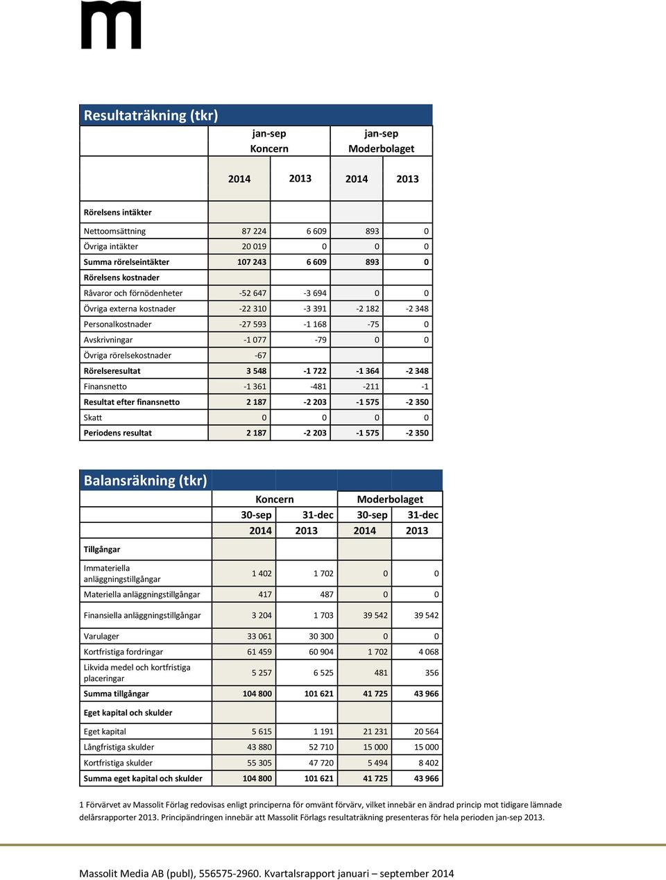 Rörelseresultat 3 548-1 722-1 364-2 348 Finansnetto -1 361-481 -211-1 Resultat efter finansnetto 2 187-2 203-1 575-2 350 Skatt 0 0 0 0 Periodens resultat 2 187-2 203-1 575-2 350 Balansräkning (tkr)
