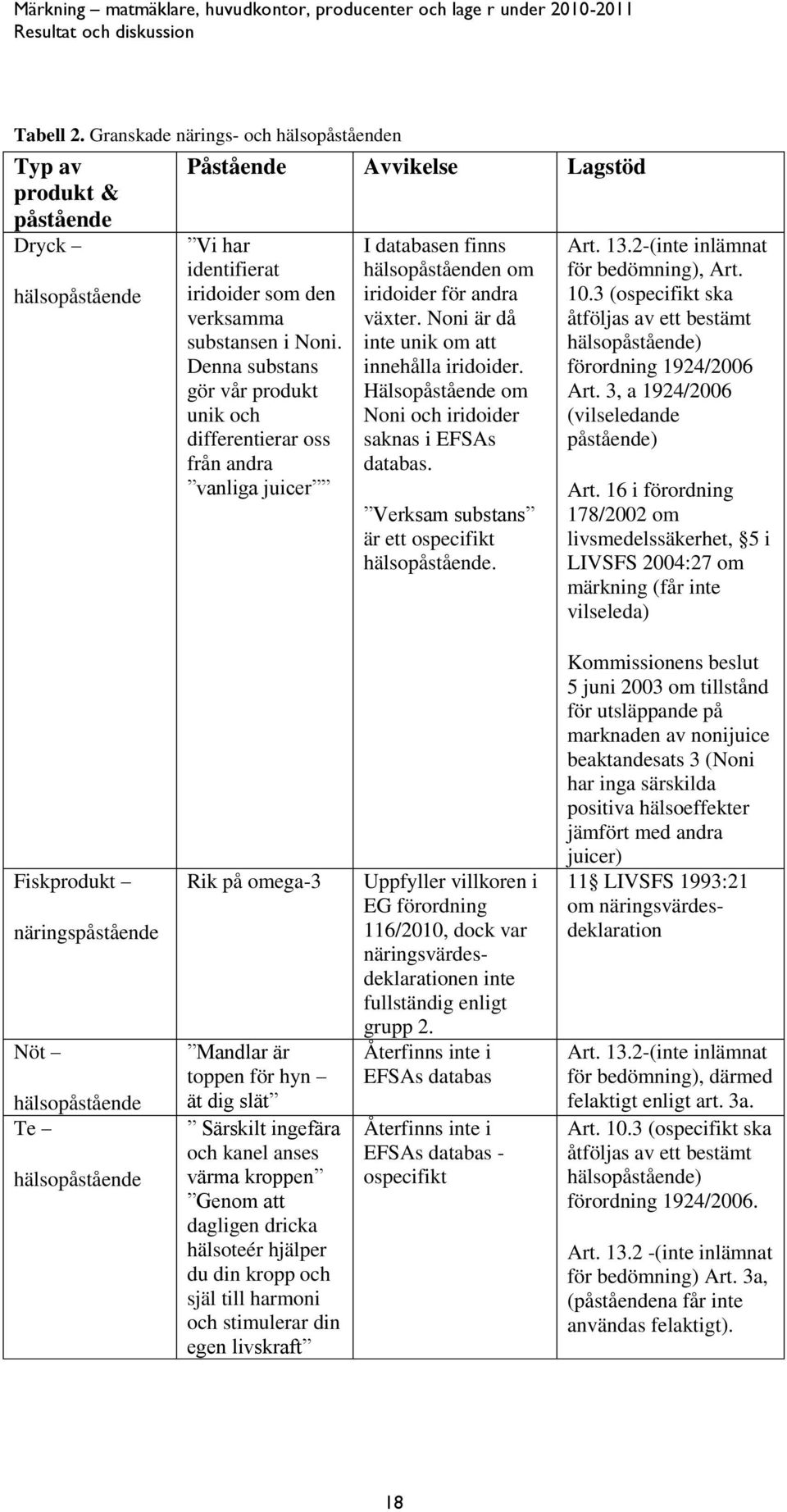 Hälsopåstående om Noni och iridoider saknas i EFSAs databas. Verksam substans är ett ospecifikt hälsopåstående. Art. 13.2-(inte inlämnat för bedömning), Art. 10.