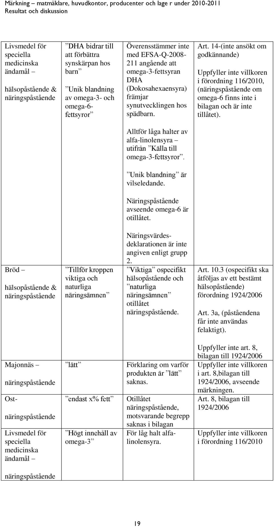 14-(inte ansökt om godkännande) Uppfyller inte villkoren i förordning 116/2010, (näringspåstående om omega-6 finns inte i bilagan och är inte tillåtet).