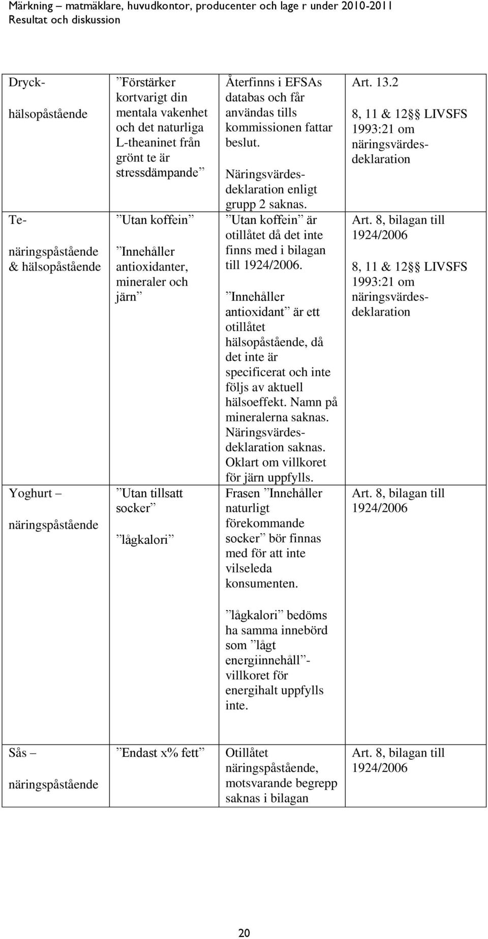 Näringsvärdesdeklaration enligt grupp 2 saknas. Utan koffein är otillåtet då det inte finns med i bilagan till 1924/2006.