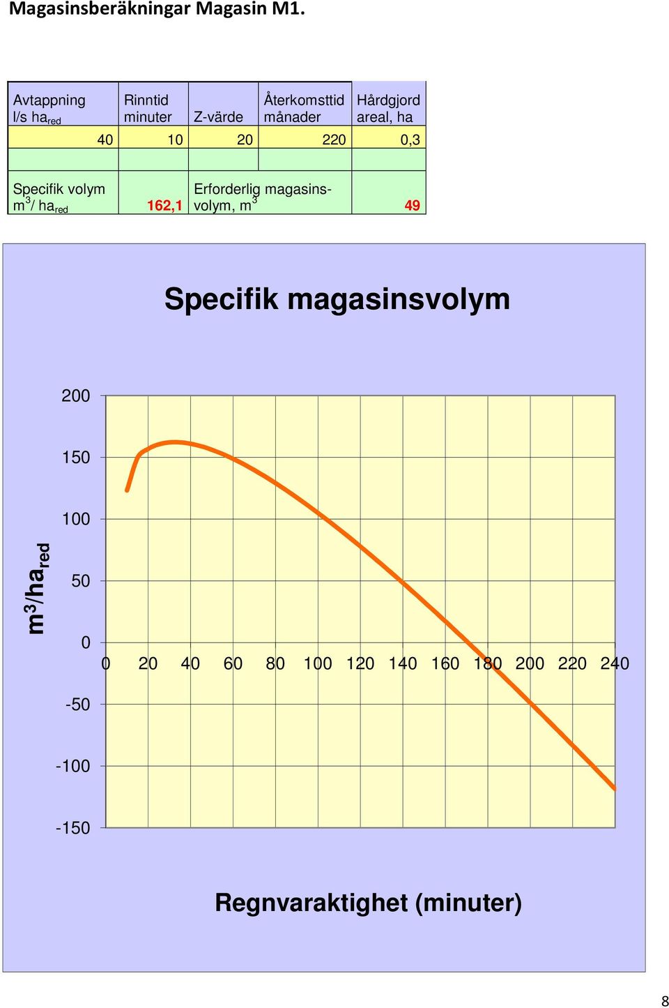 ha 40 10 20 220 0,3 Specifik volym m 3 / ha red 162,1 Erforderlig magasinsvolym, m 3