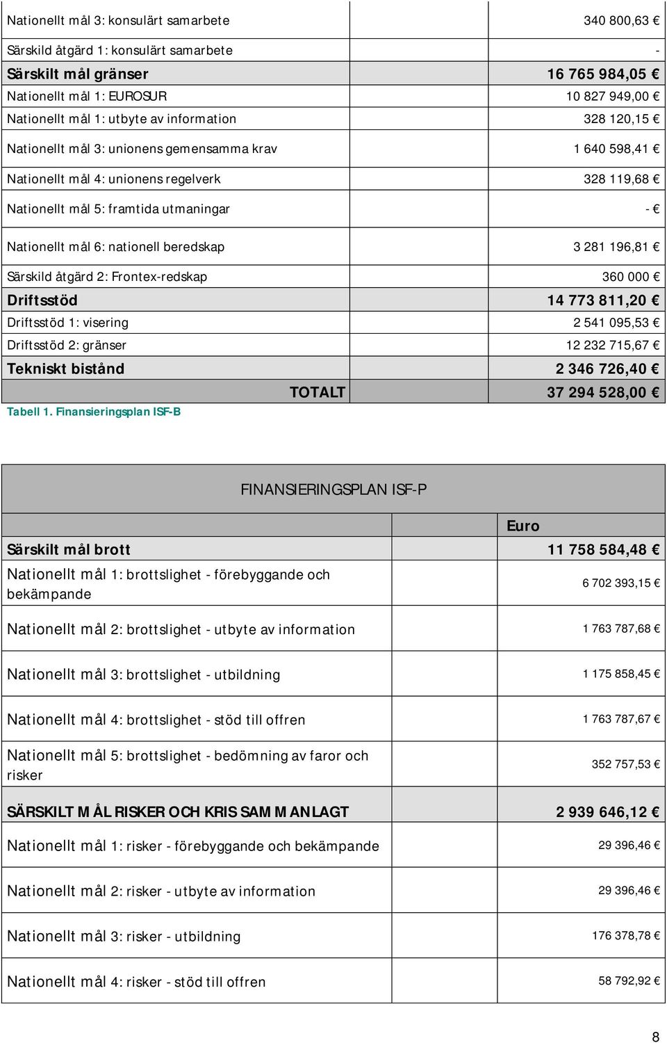 beredskap 3 281 196,81 Särskild åtgärd 2: Frontex-redskap 360 000 Driftsstöd 14 773 811,20 Driftsstöd 1: visering 2 541 095,53 Driftsstöd 2: gränser 12 232 715,67 Tekniskt bistånd 2 346 726,40 TOTALT