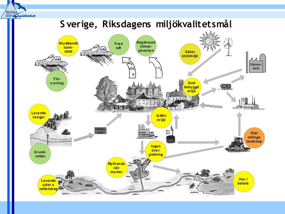 bebyggd miljö Leva nde skogar G iftfri m iljö Rikt odlings landskap Ingen