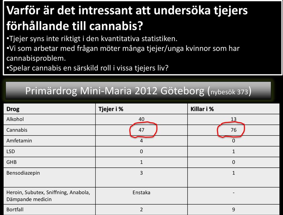 Vi som arbetar med frågan möter många tjejer/unga kvinnor som har cannabisproblem.