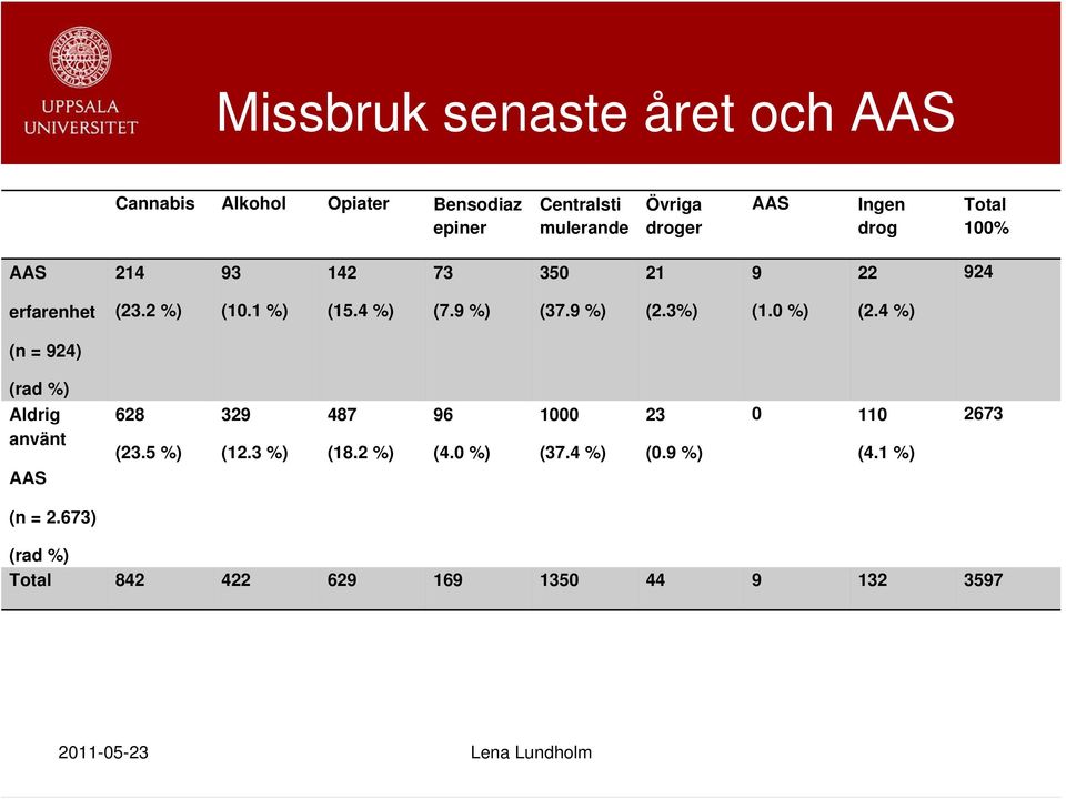 9 %) (37.9 %) (2.3%) (1.0 %) (2.4 %) (n = 924) (rad %) Aldrig använt 628 (23.5 %) 329 (12.3 %) 487 (18.