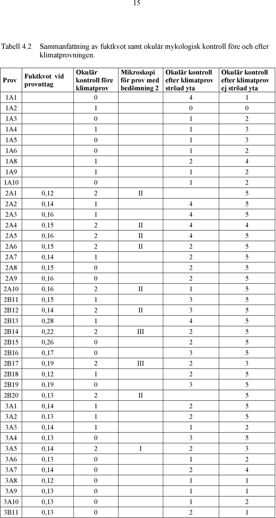 1A2 1 0 0 1A3 0 1 2 1A4 1 1 3 1A5 0 1 3 1A6 0 1 2 1A8 1 2 4 1A9 1 1 2 1A10 0 1 2 2A1 0,12 2 II 5 2A2 0,14 1 4 5 2A3 0,16 1 4 5 2A4 0,15 2 II 4 4 2A5 0,16 2 II 4 5 2A6 0,15 2 II 2 5 2A7 0,14 1 2 5 2A8