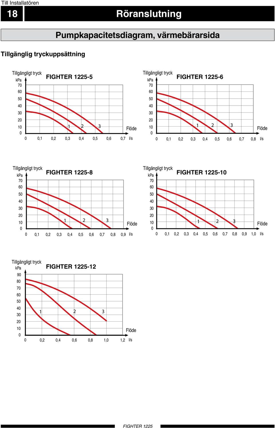6 k kw Tillgängligt tryck Tillgängligt tryck FIGHTER kpa 1225-8 8-1 1 kpa 7 7 6 5 6 5 4 4 3 3 2 2 1 1 2 3 Flöde 1 1 2 3