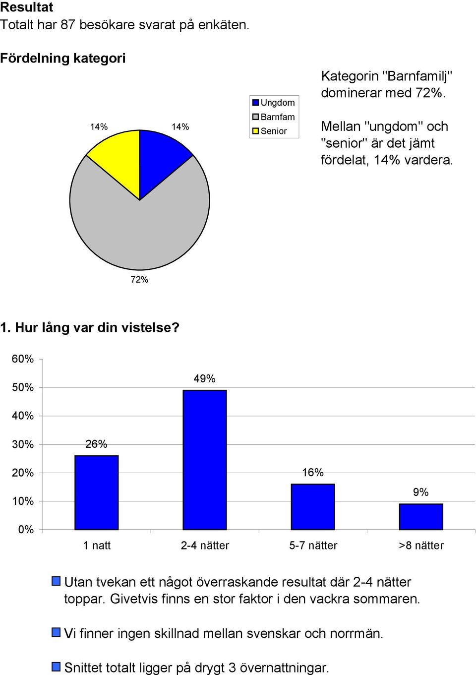 Mellan "ungdom" och "senior" är det jämt fördelat, 14% vardera. 72% 1. Hur lång var din vistelse?