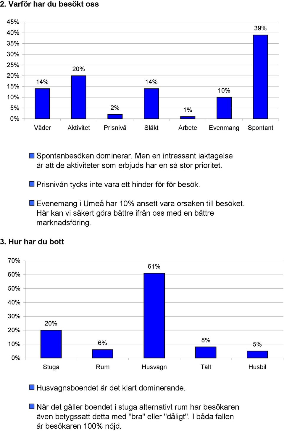 Evenemang i Umeå har 1% ansett vara orsaken till besöket. Här kan vi säkert göra bättre ifrån oss med en bättre marknadsföring.