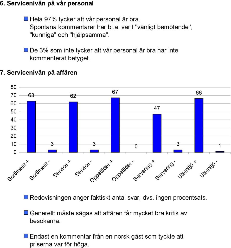 Servicenivån på affären 8 7 6 5 63 62 67 47 66 4 3 2 1 3 3 3 1 Sortiment + Sortiment - Service + Service - Öppettider + Öppettider - Servering + Servering -