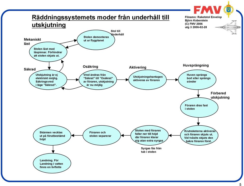 Vred ändras från Säkrat till Osäkrat av föraren, utskjutning är nu möjlig Utskjutningshantagen aktiveras av föraren Huven sprängs bort eller sprängs sönder Förbered utskjutning Föraren dras fast i