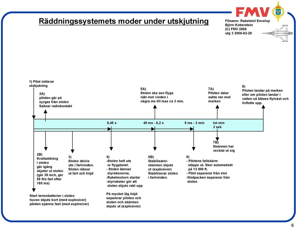 0,45 s 40 ms - 0,2 s 5 ms - 3 min tot min 3 sek 2B) Krutladdning i stolen går igång skjuter ut stolen (går 39 inch, ger 55 ft/s fart efter 180 ms) 3) Stolen delvis ute i fartvinden.