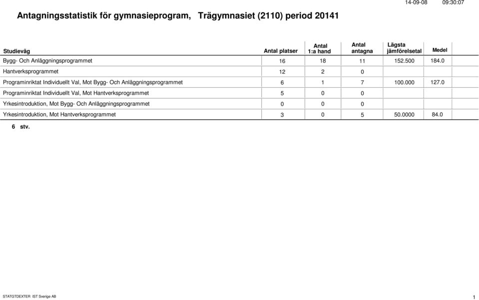 Hantverksprogrammet 12 2 Programinriktat Individuellt Val, Mot Bygg- Och Anläggningsprogrammet 6 1 7 1. 127.