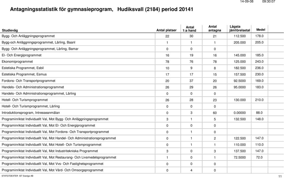 Estetiska Programmet, Esmus 17 17 15 157.5 23. Fordons- Och Transportprogrammet 2 37 2 92.5 169. Handels- Och Administrationsprogrammet 26 29 26 95. 183.