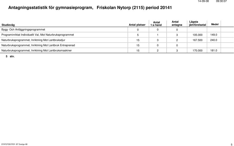 Naturbruksprogrammet, Inriktning Mot Lantbruksdjur 15 3 2 167.5 24.