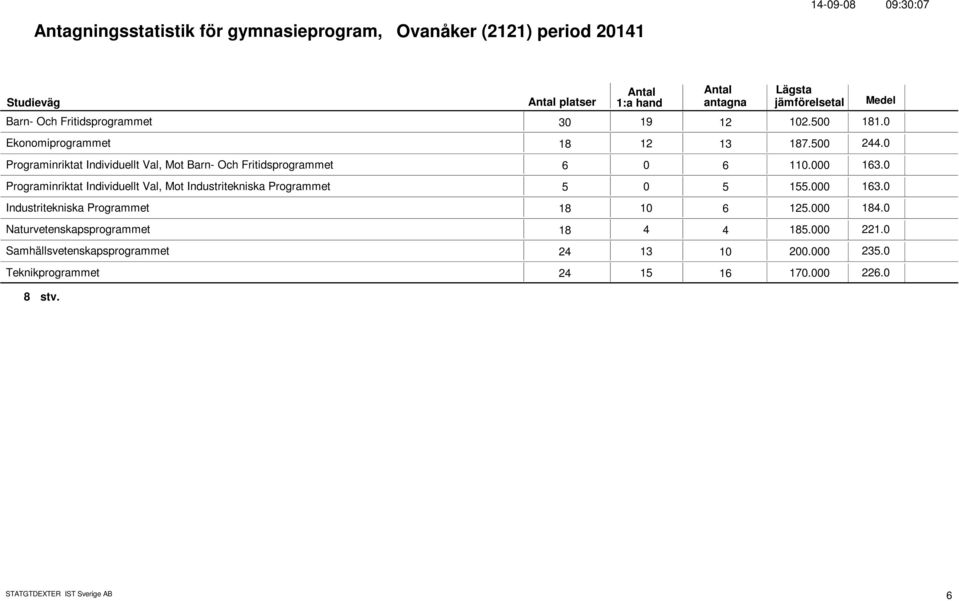 Programinriktat Individuellt Val, Mot Industritekniska Programmet 5 5 155. 163. Industritekniska Programmet 18 1 6 125. 184.