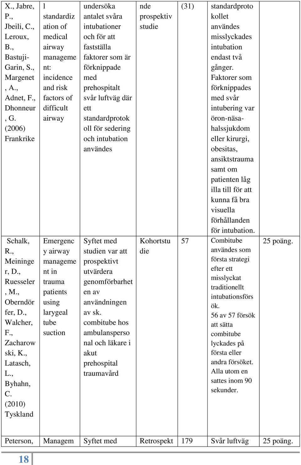 (2010) Tyskland l standardiz ation of medical airway manageme nt: incidence and risk factors of difficult airway Emergenc y airway manageme nt in trauma patients using larygeal tube suction undersöka