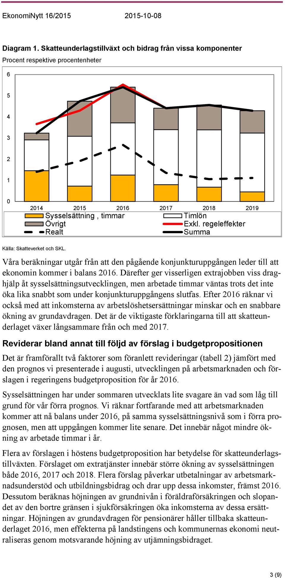 Därefter ger visserligen extrajobben viss draghjälp åt sysselsättningsutvecklingen, men arbetade timmar väntas trots det inte öka lika snabbt som under konjunkturuppgångens slutfas.