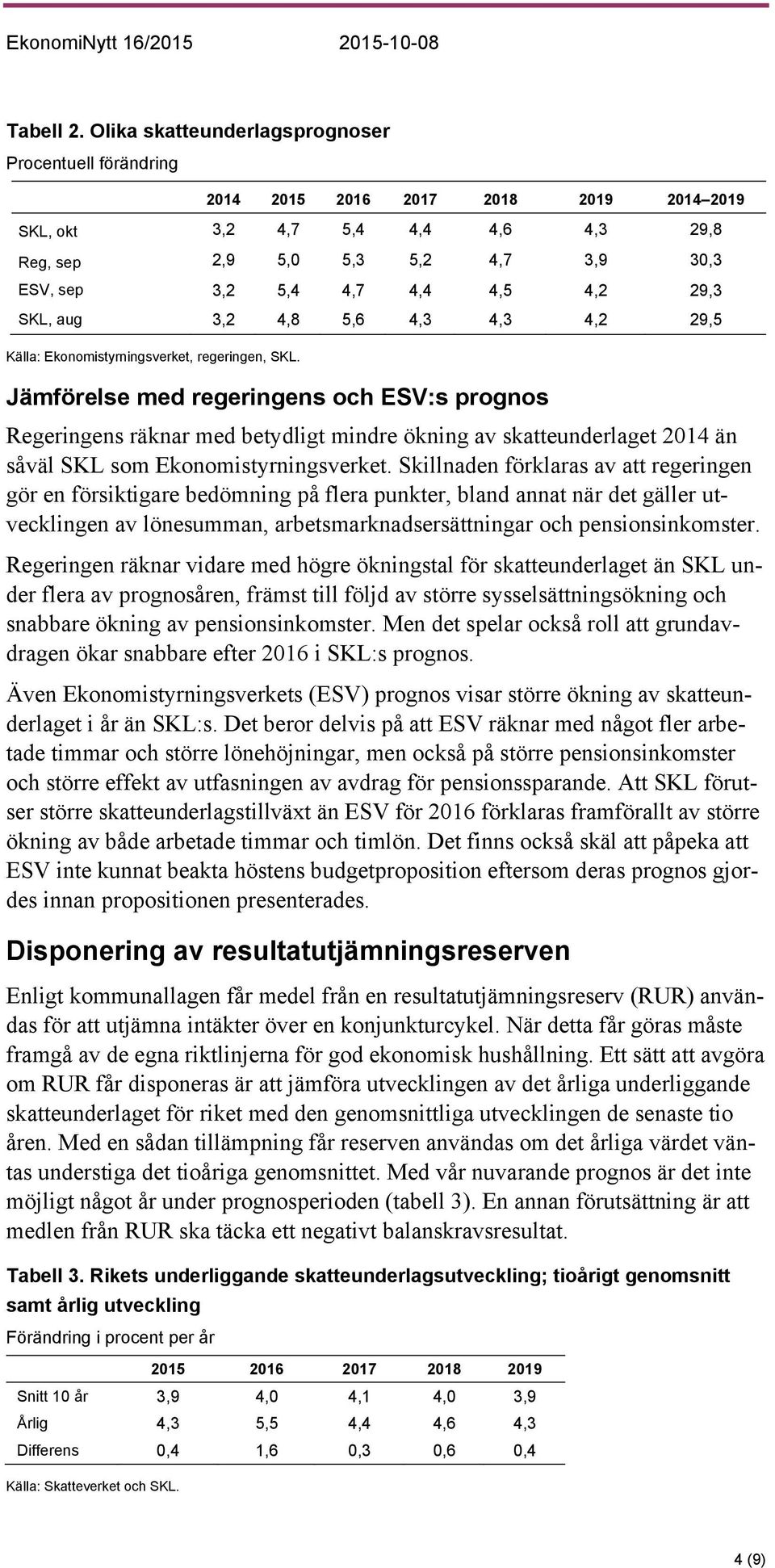 4,2 29,3 SKL, aug 3,2 4,8 5,6 4,3 4,3 4,2 29,5 Källa: Ekonomistyrningsverket, regeringen, SKL.