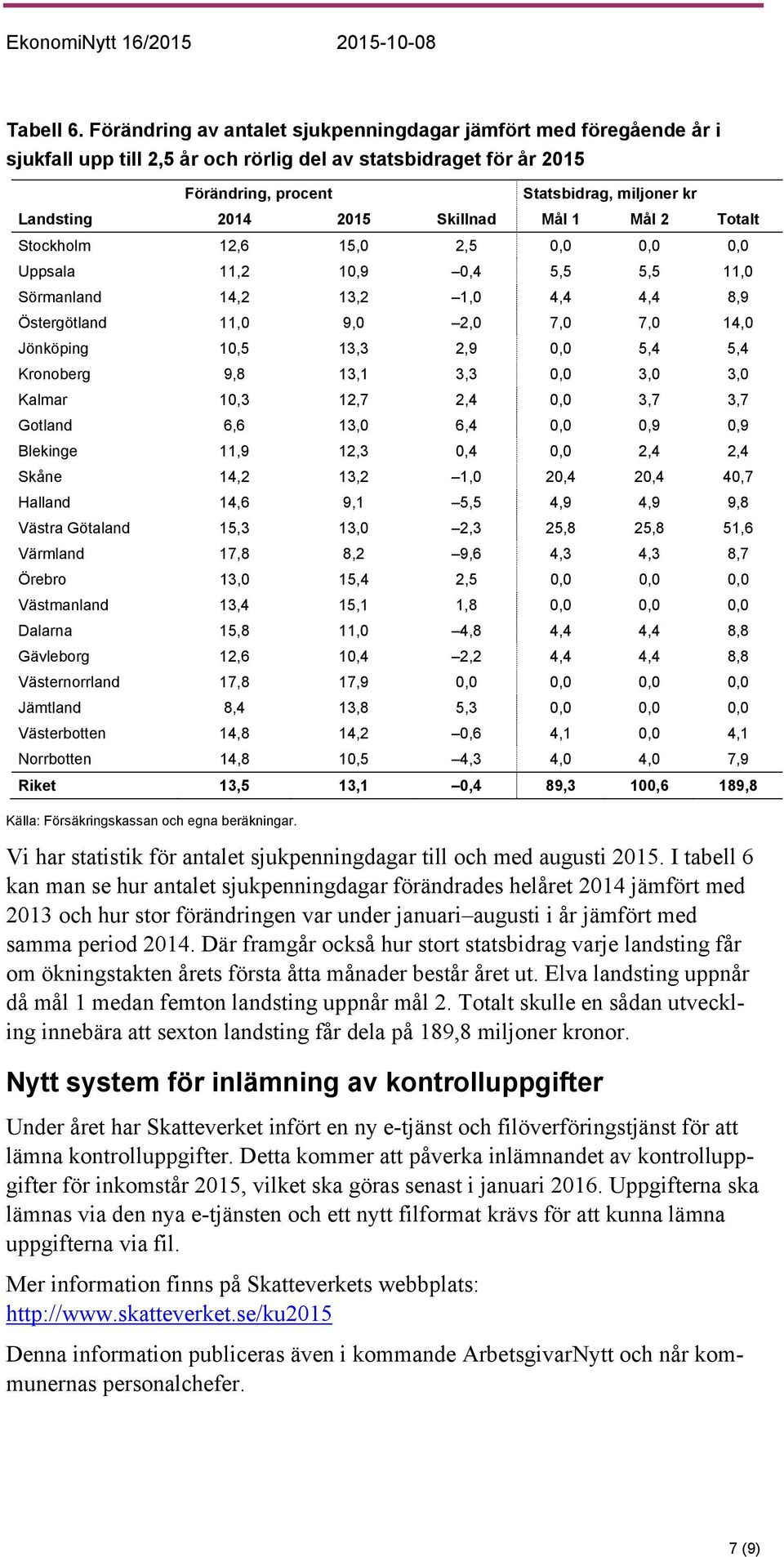 2015 Skillnad Mål 1 Mål 2 Totalt Stockholm 12,6 15,0 2,5 0,0 0,0 0,0 Uppsala 11,2 10,9 0,4 5,5 5,5 11,0 Sörmanland 14,2 13,2 1,0 4,4 4,4 8,9 Östergötland 11,0 9,0 2,0 7,0 7,0 14,0 Jönköping 10,5 13,3