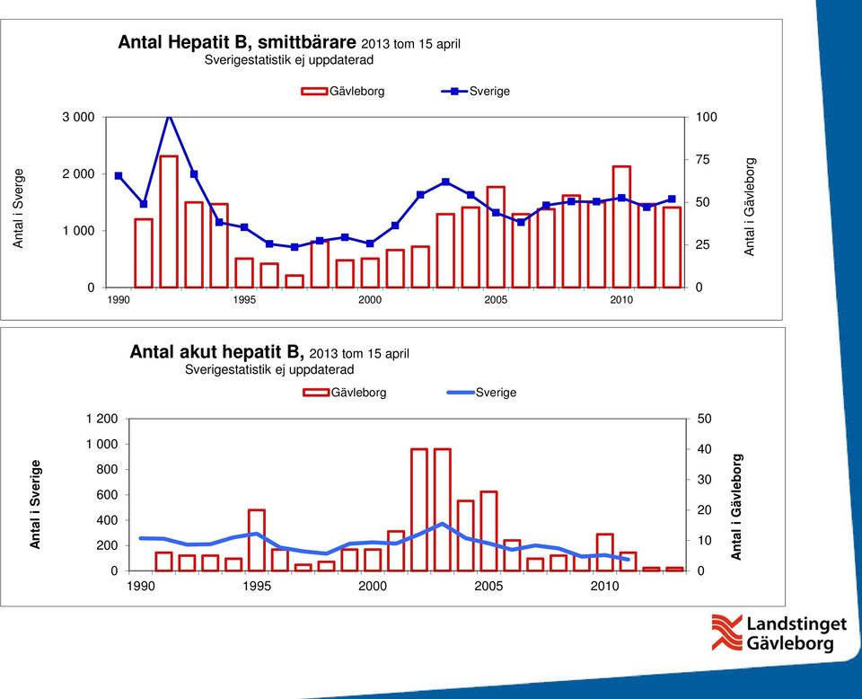 Antal akut hepatit B, 2013 tom 15 april Sverigestatistik ej uppdaterad Gävleborg Sverige 1 200