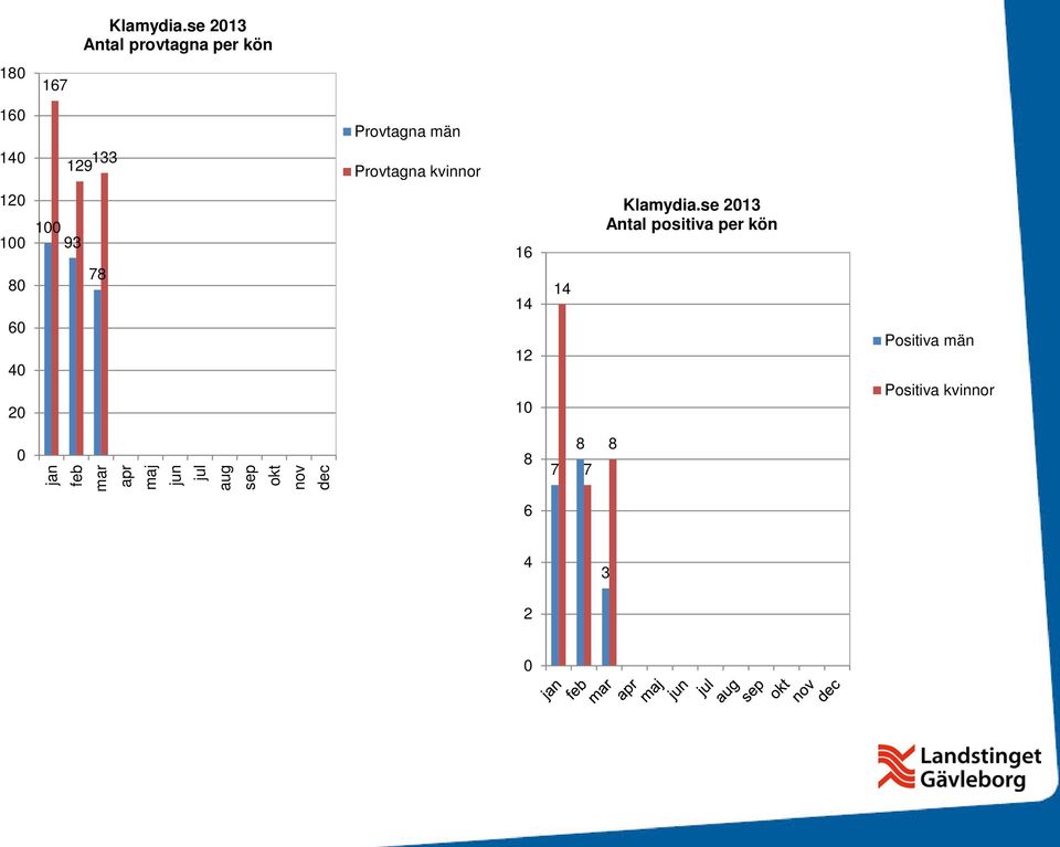 Provtagna kvinnor 120 100 100 93 80 60 40 20 78 16 14 12 10 14 se 2013