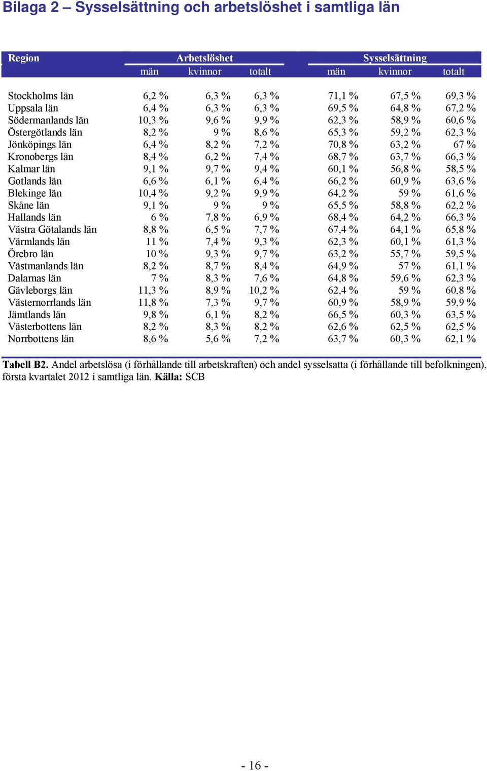 Kronobergs län 8,4 % 6,2 % 7,4 % 68,7 % 63,7 % 66,3 % Kalmar län 9,1 % 9,7 % 9,4 % 60,1 % 56,8 % 58,5 % Gotlands län 6,6 % 6,1 % 6,4 % 66,2 % 60,9 % 63,6 % Blekinge län 10,4 % 9,2 % 9,9 % 64,2 % 59 %