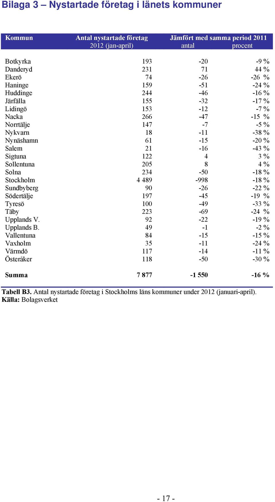 3 % Sollentuna 205 8 4 % Solna 234-50 -18 % Stockholm 4 489-998 -18 % Sundbyberg 90-26 -22 % Södertälje 197-45 -19 % Tyresö 100-49 -33 % Täby 223-69 -24 % Upplands V. 92-22 -19 % Upplands B.