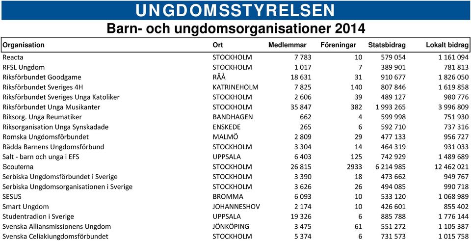 Unga Reumatiker BANDHAGEN 662 4 599 998 751 930 Riksorganisation Unga Synskadade ENSKEDE 265 6 592 710 737 316 Romska Ungdomsförbundet MALMÖ 2 809 29 477 133 956 727 Rädda Barnens Ungdomsförbund