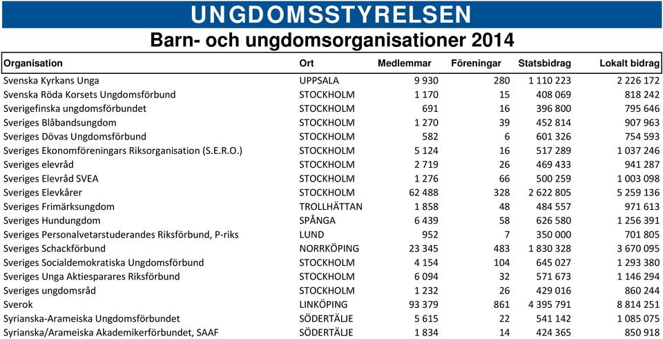 KHOLM 1 270 39 452 814 907 963 Sveriges Dövas Ungdomsförbund STOCKHOLM 582 6 601 326 754 593 Sveriges Ekonomföreningars Riksorganisation (S.E.R.O.) STOCKHOLM 5 124 16 517 289 1 037 246 Sveriges