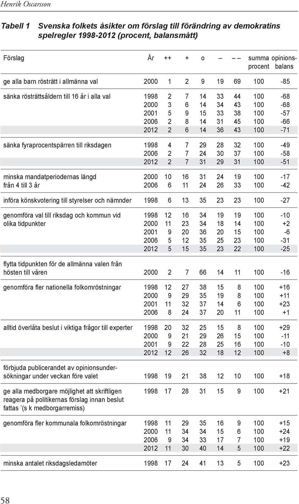 sänka fyraprocentspärren till riksdagen 1998 2006 2012 4 2 2 7 7 7 29 24 31 28 30 29 32 37 31-49 -58-51 minska mandatperiodernas längd från 4 till 3 år 2000 2006 10 6 16 11 31 24 24 26 19 33-17 -42