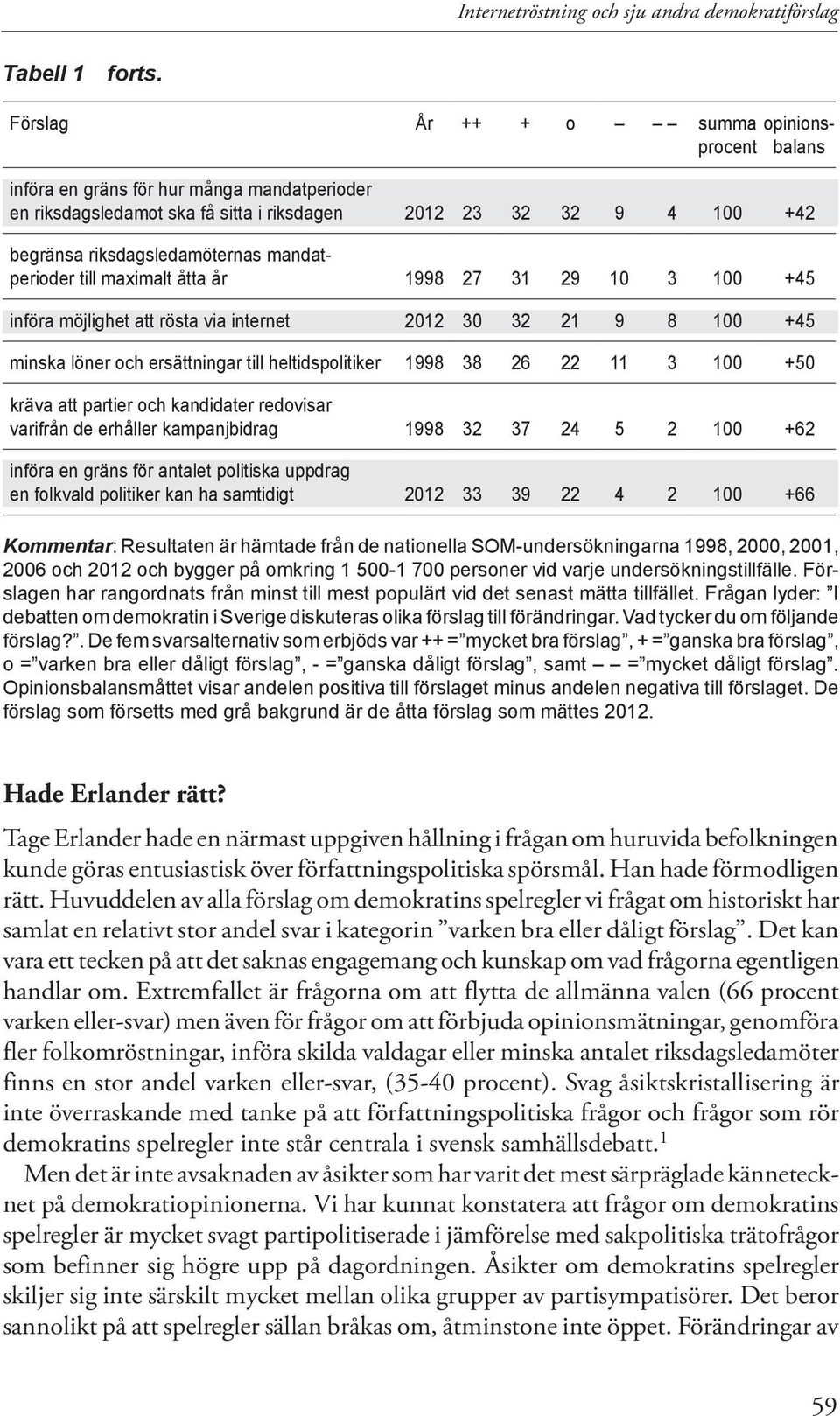 mandatperioder till maximalt åtta år 1998 27 31 29 10 3 +45 införa möjlighet att rösta via internet 2012 30 32 21 9 8 +45 minska löner och ersättningar till heltidspolitiker 1998 38 26 22 11 3 +50