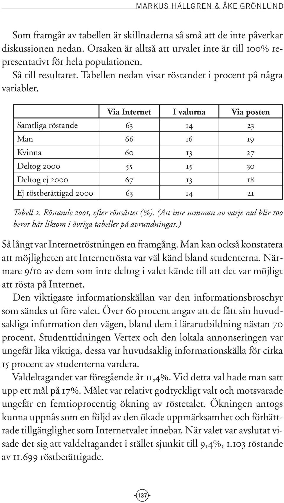 Via Internet I valurna Via posten Samtliga röstande 63 14 23 Man 66 16 19 Kvinna 60 13 27 Deltog 2000 55 15 30 Deltog ej 2000 67 13 18 Ej röstberättigad 2000 63 14 21 Tabell 2.