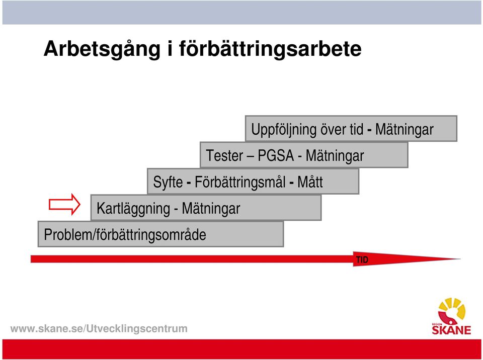 Mätningar Syfte - Förbättringsmål - Mått