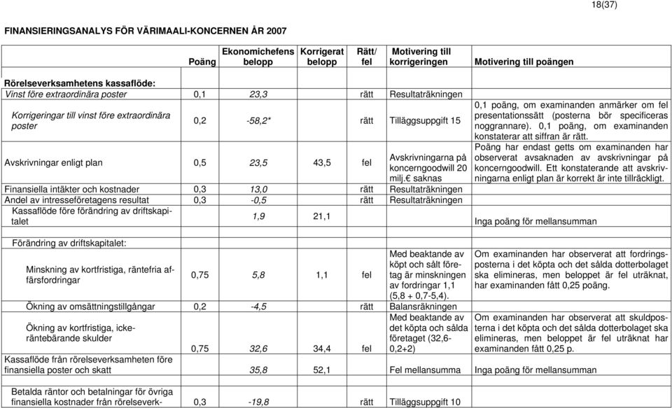 43,5 fel Avskrivningarna på koncerngoodwill 20 milj.