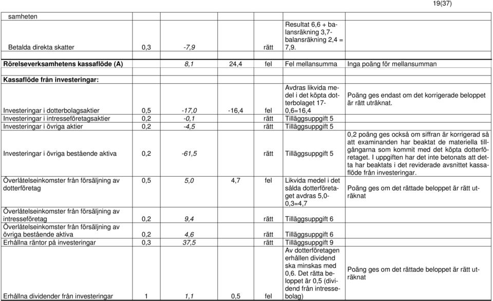 det köpta dotterbolaget 17-0,6=16,4 Investeringar i intresseföretagsaktier 0,2-0,1 rätt Tilläggsuppgift 5 Investeringar i övriga aktier 0,2-4,5 rätt Tilläggsuppgift 5 Investeringar i övriga bestående