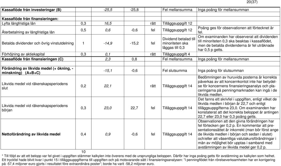 observationen att förtecknet är fel. Om examinanden har observerat att dividenden till minoriteten 0,3 ska beaktas i kassaflödet, men de betalda dividenderna är fel uträknade har 0,5 p getts.