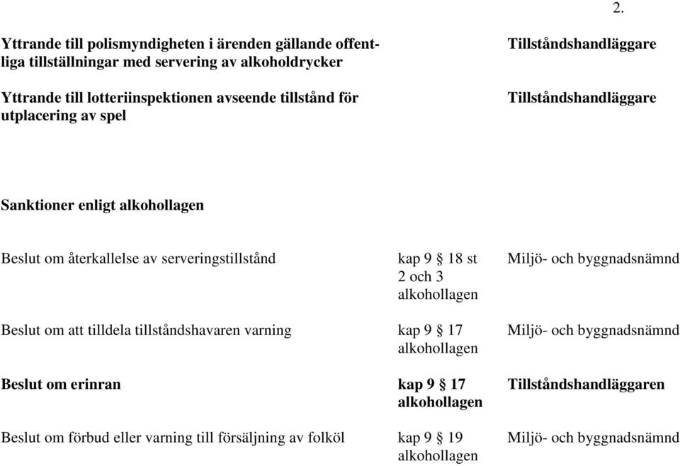 kap 9 18 st Miljö- och byggnadsnämnd 2 och 3 alkohollagen Beslut om att tilldela tillståndshavaren varning kap 9 17 Miljö- och byggnadsnämnd alkohollagen