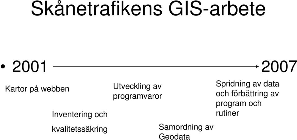 Utveckling av programvaror Samordning av