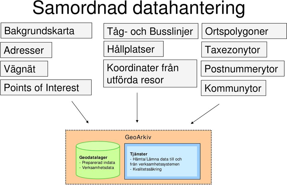 Taxezonytor Postnummerytor Kommunytor GeoArkiv Geodatalager - Preparerad indata