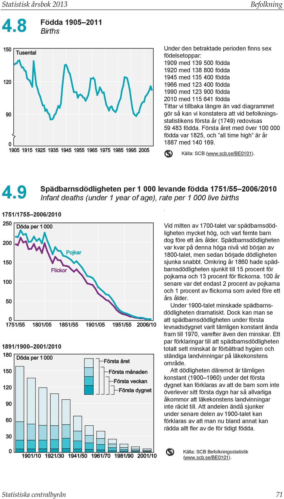 födda 2010 med 115 641 födda Tittar vi tillbaka längre än vad diagrammet gör så kan vi konstatera att vid befolkningsstatistikens första år (1749) redovisas 59 483 födda.