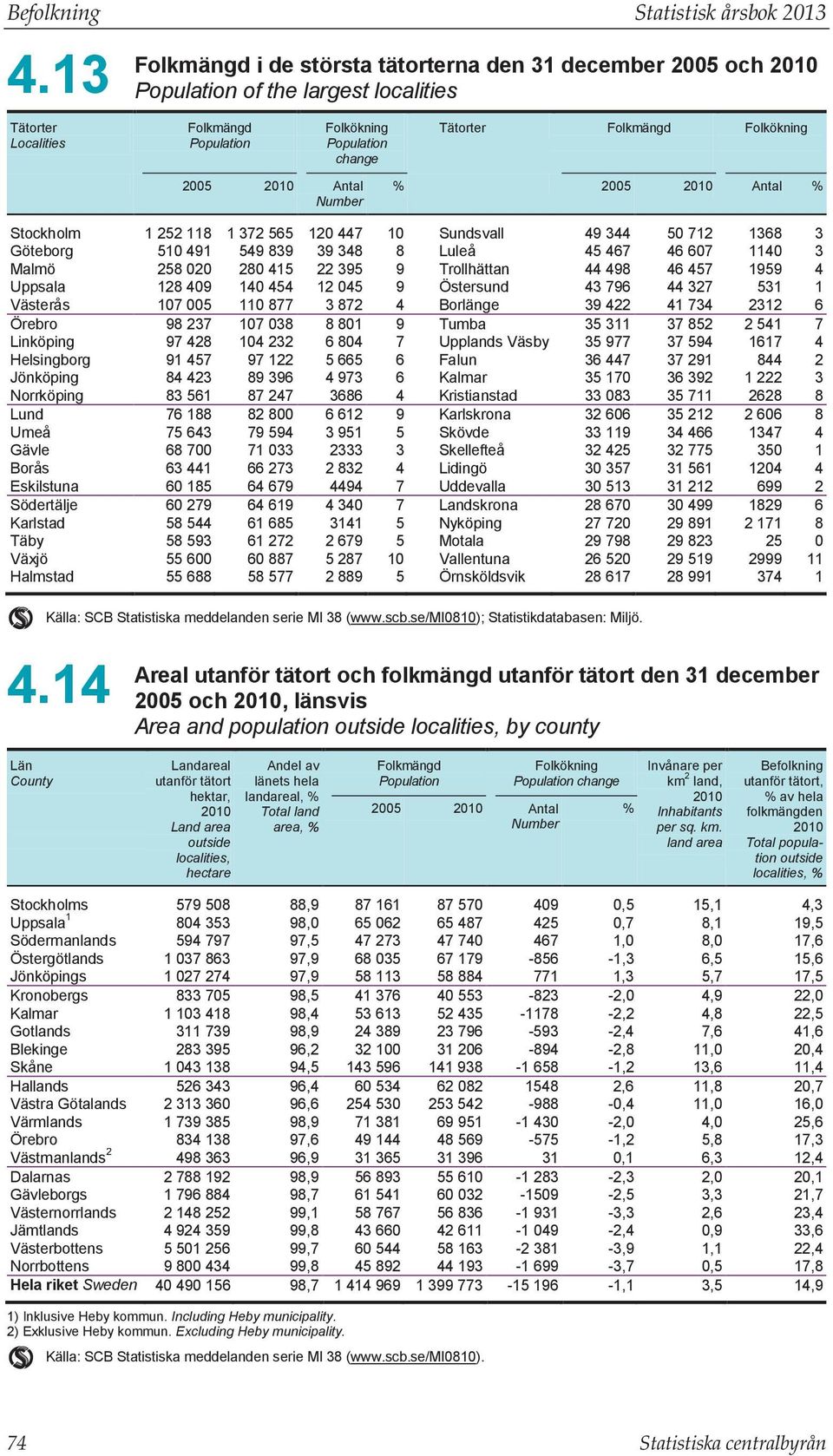Tätorter Folkmängd Folkökning % 2005 2010 Antal % Stockholm 1 252 118 1 372 565 120 447 10 Sundsvall 49 344 50 712 1368 3 Göteborg 510 491 549 839 39 348 8 Luleå 45 467 46 607 1140 3 Malmö 258 020